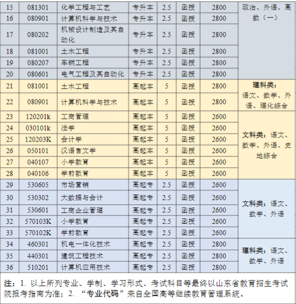 临沂大学成人高考招生简章(图2)